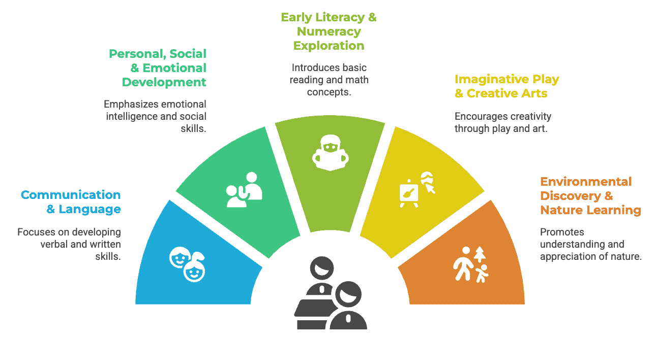 Key Areas of Learning - nursury