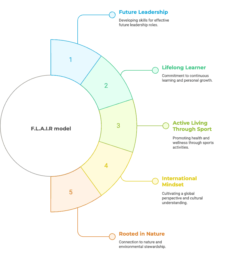 FLAIR model education
