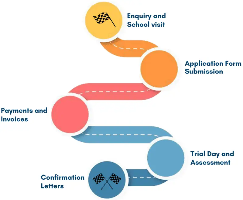 the admission process